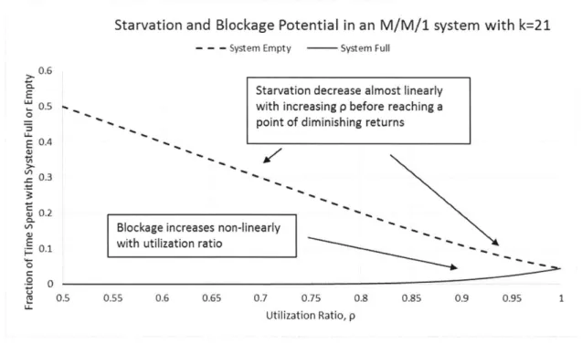 Figure 3-2:  Plots of empty and full steady-state probabilities as a function of utilization ratio for an M/M/1  k=21  system,  resulting in system starvation or blockage of the upstream stations.