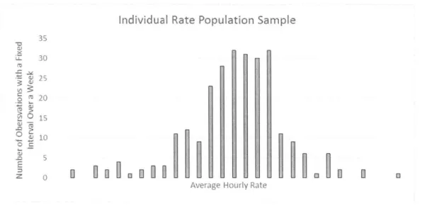 Figure 3-4: Distribution of average production rates of induct and processing associates by  line over the course of a week,  266 observations
