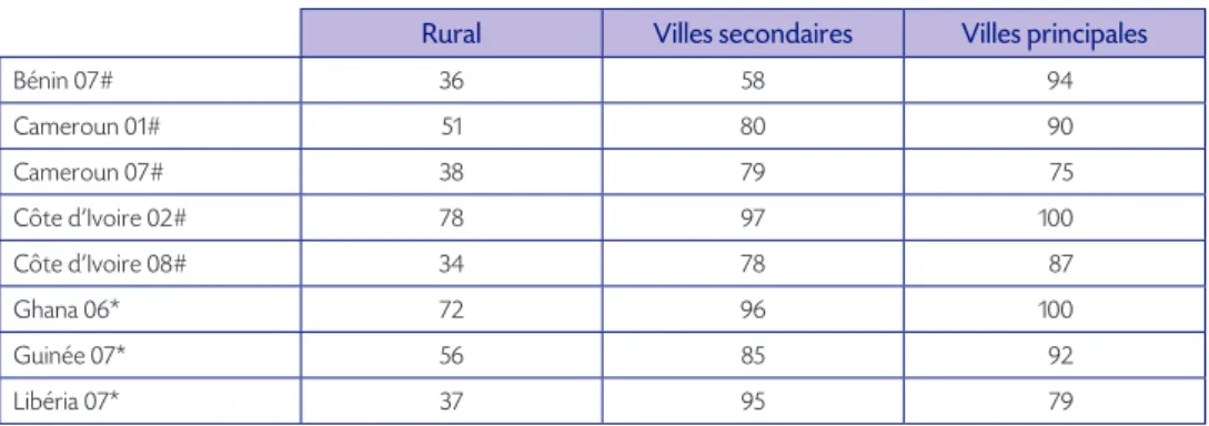 Tableau 10   Part des achats dans la consommation de viandes sauvages (en %)