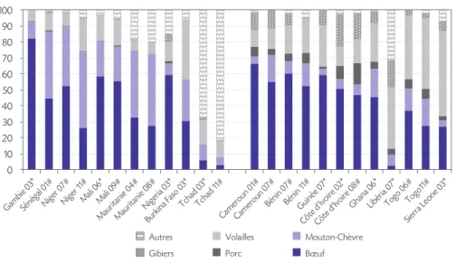 Graphique 35    Structure des consommations de viandes en Afrique de l’Ouest,   au Cameroun et au Tchad (en %)