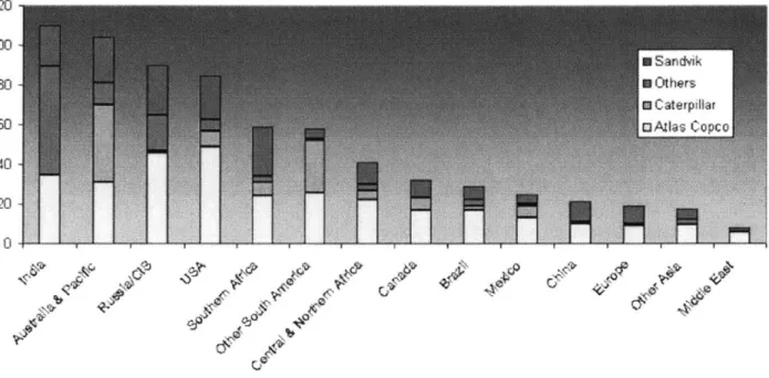Figure  7  and  Figure  8  display  the  global  demand  for drills  in  two  categories:  track  and rotary.