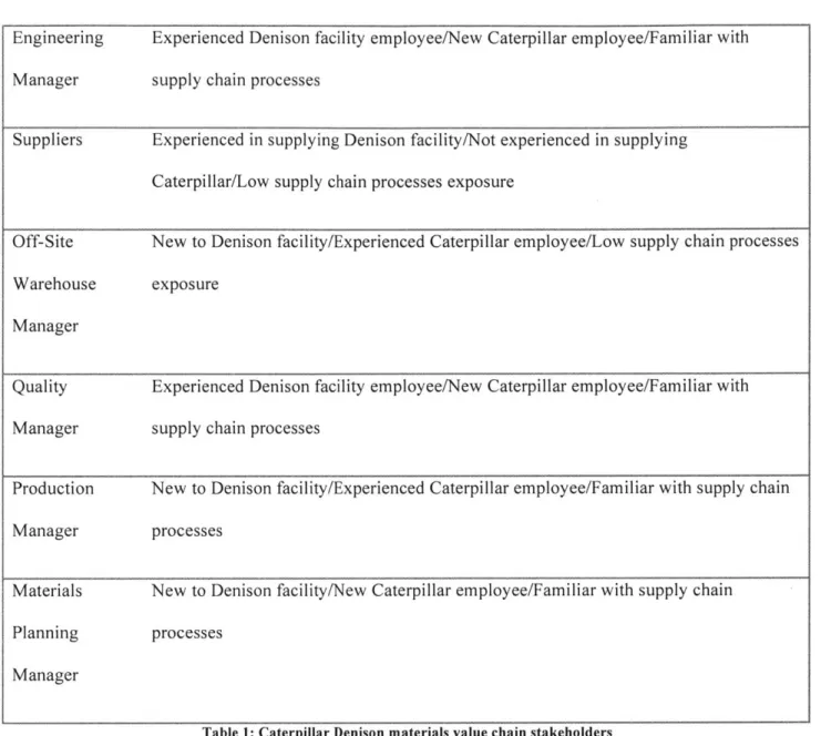 Table  1:  Caterpillar Denison  materials value  chain stakeholders