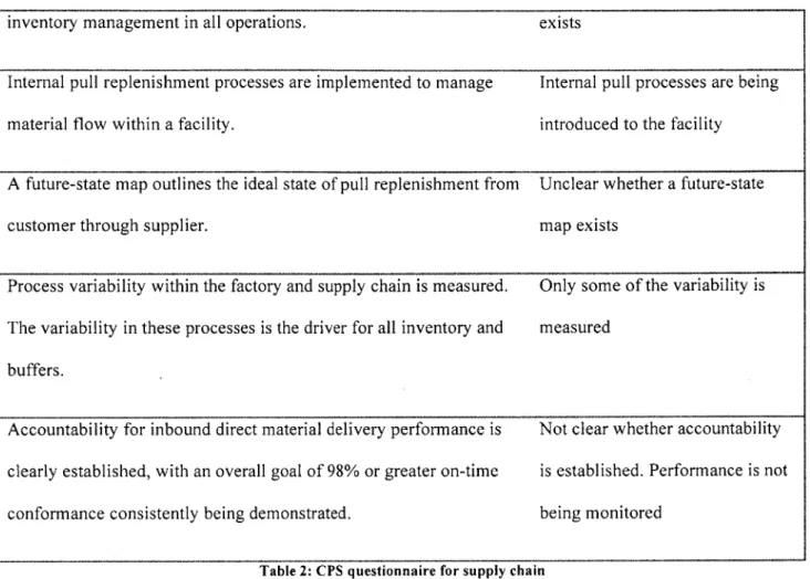 Table 2:  CPS  questionnaire for supply  chain