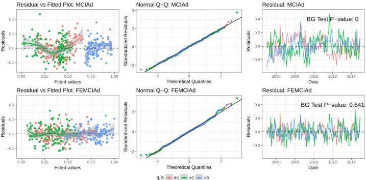 Figure 8: ILR residuals diagnostic of models for MCIAd and FEMCIAd models