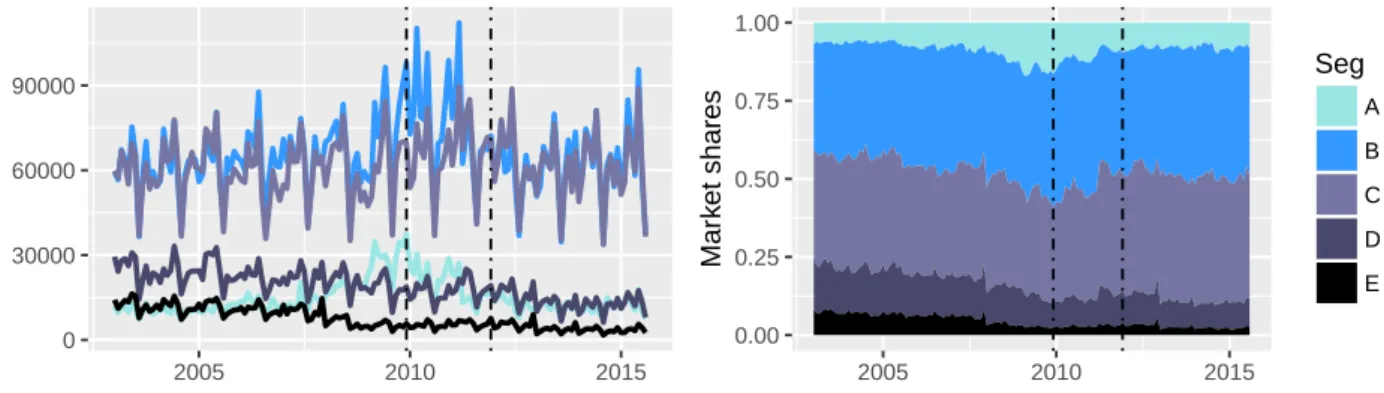 Figure 1 represents the registrations (called sales below by abuse of language) in volume and the corresponding market shares of each segment from 2003 to 2015 in France