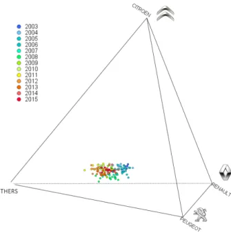 Figure 3: 3D ternary diagram of sales - Citroën, Peugeot, Renault and Others