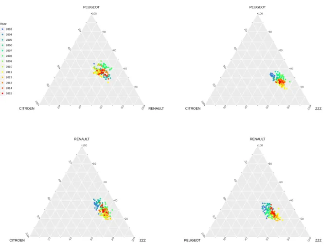 Figure 4: 2D ternary diagrams of sales - Citroën, Peugeot, Renault and Others