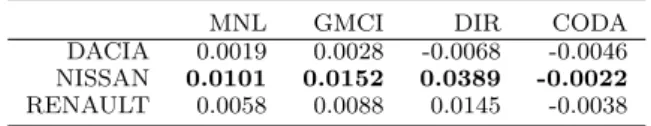Table 4. Average direct elasticities for TV investments