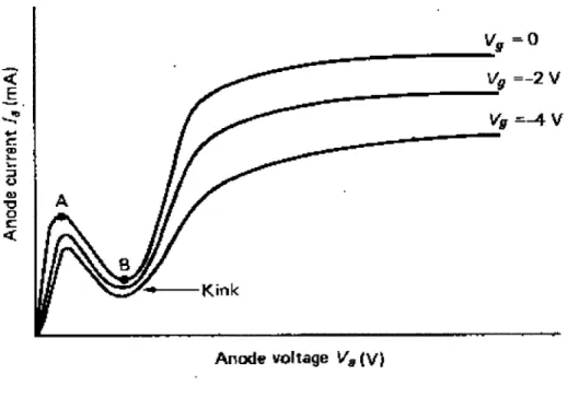 Figure 7 I-V  curve  for  tetrode demonstrating  &#34;tetrode kink&#34;