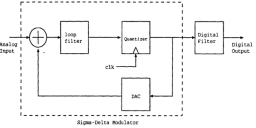 Figure  1-3:  Sigma-Delta  ADC  Architecture