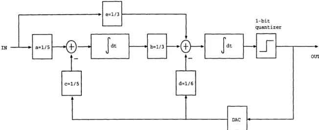 Figure  2-1:  SDM  Block  Diagram