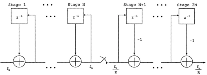 Figure  2-5:  CIC  Filter  Block  Diagram