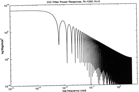 Figure  2-6:  Magnitude  response  of a CIC  filter  with  N=3,  R=1000.
