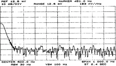 Figure  2-9  shows  the  output  of  the  spectrum  analyzer.