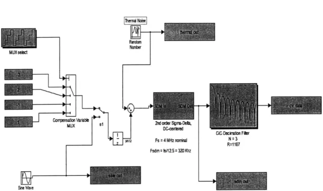 Figure  3-1:  Top-level  Simulink  Model  Block  Diagram