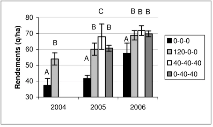 Figure  3 :  Rendements  moyens  mesurés  en  2004, 2005 et 2006 (moy. +- ET ; 2004 : n=3,  2005 :  n=6,  2006 :  n=4)