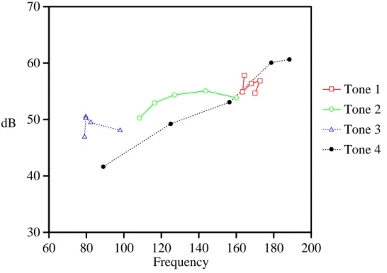 Figure 3-4: Max(A1,A2) vs. F0, for male speaker 2 (M2)