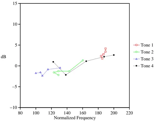 Figure 3-9: H1-H2 vs. Normalized F0, Averaged over 4 Speakers