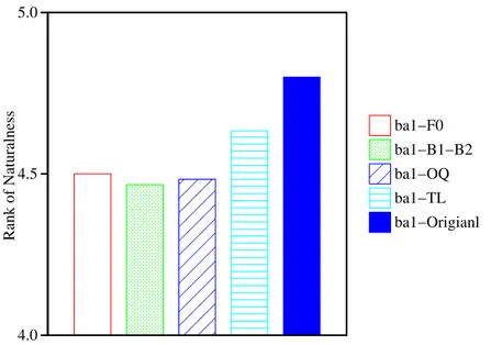 Figure 4-17: Average sore of naturalness for in-ontext Ba, T one 1