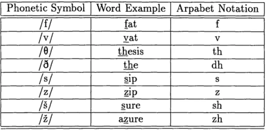 Table  1.1: The  following words and  symbols illustrate  the  sounds  of English  fricatives.