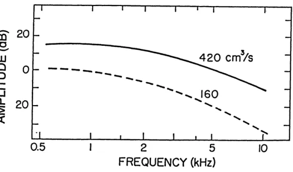 Figure  2.6:  Measured  spectra  of sound  pressure source for two different flow velocities.