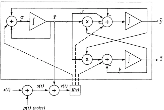 Figure  4-1:  Block  Diagram of the  Continuous EKF for the  Lorenz System.