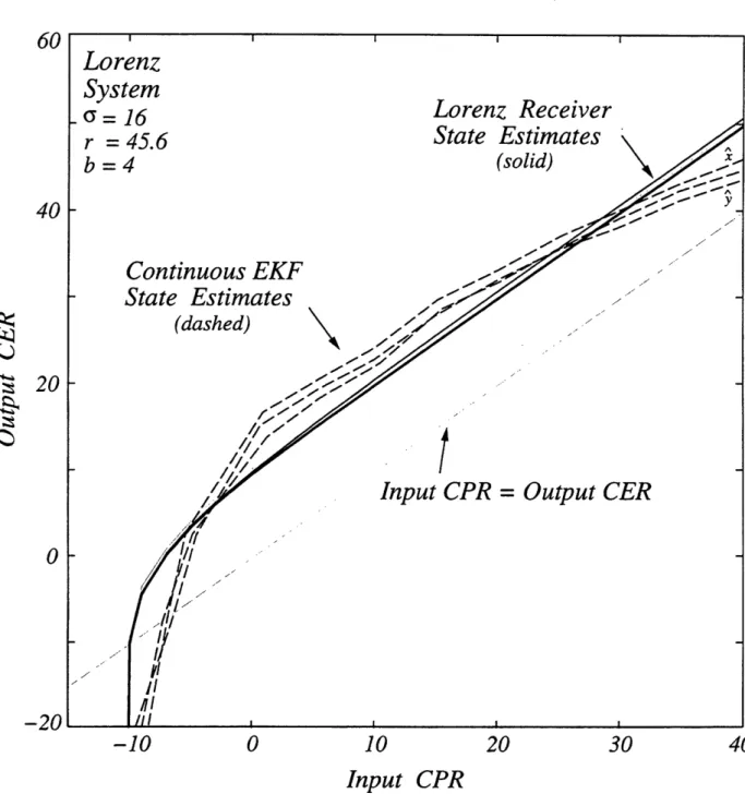 Figure  4-4:  Performance Comparison: Lorenz Receiver vs.  Continuous EKF.