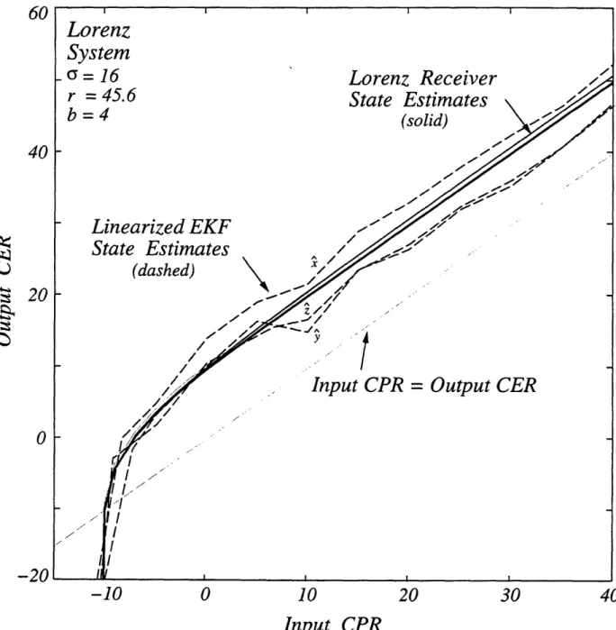 Figure  4-5:  Performance Comparison: Lorenz Receiver vs.  Linearized EKF.