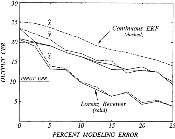 Figure  4-6:  Sensitivity to  Modeling Errors: Lorenz Receiver and Continuous EKF.