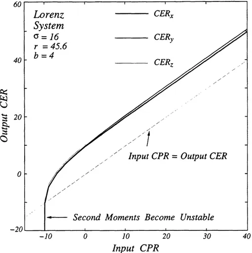 Figure  5-1:  Output CERX,  CERy, chronizing Receiver.