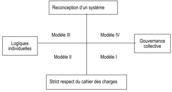 Figure 1 : Pluralité des agricultures biologiques (d’après Sylvander et al., 2006)  