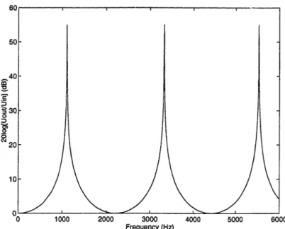 Figure  2-2:  Transfer  function  for  model  of  side  channels,  20log|IUout/Ui,|, plotted  for