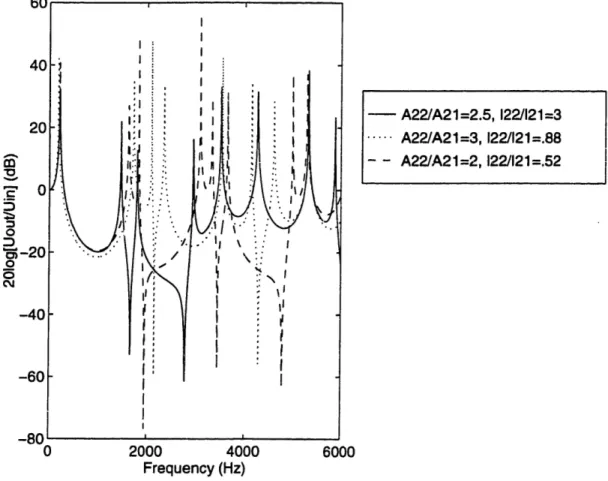 Figure  2-11:  Transfer  function  for  model  of  vocal  tract,  20logIUot/Ui.,j, plotted  for various  values  of  A 21  and  A 22  and  121  +  22  =  16  cm