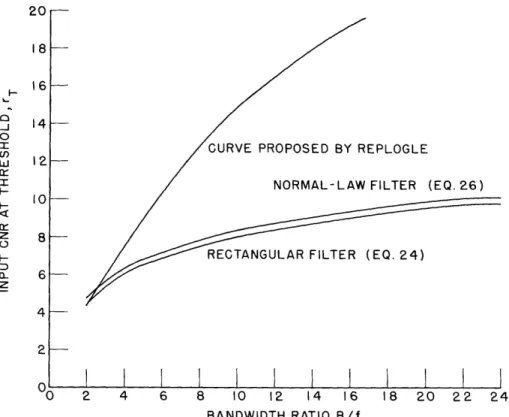 Fig.  5.  Noise  threshold  curves  for  an unmodulated  carrier.
