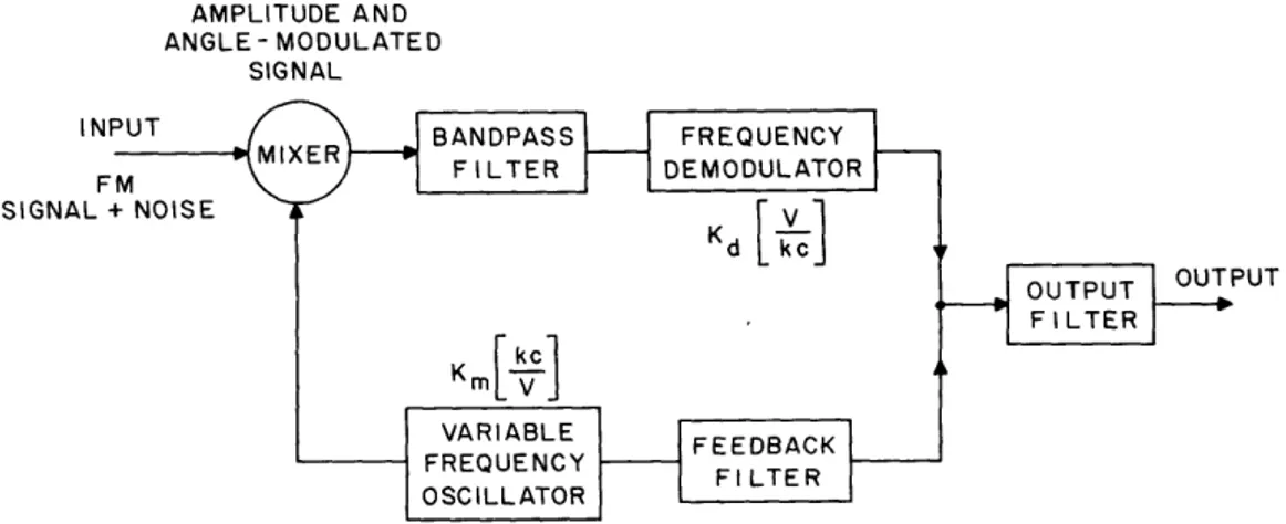 Fig.  8.  Block  diagram  of a  frequency-compressive  feedback  FM  system.