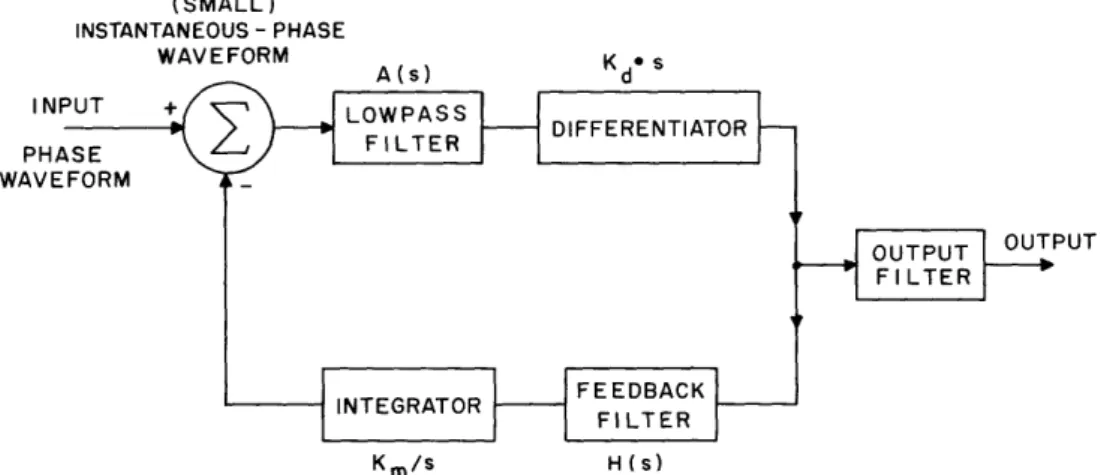 Fig.  9.  Linear  baseband  analog  of  the  frequency-compressive  feedback  system.