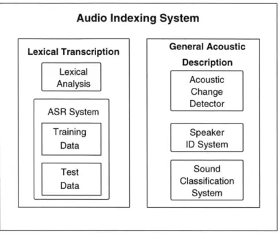 Figure  1-3:  Illustration  of the  major  components  of an  audio  indexing  system.
