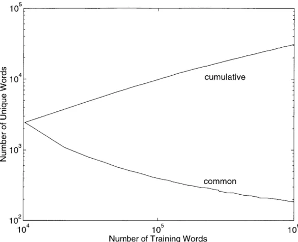 Figure  3-4:  The  number  of  distinct  words  as  a  function  of  the  number  of  words encountered  in the  NPR-ME  corpus.