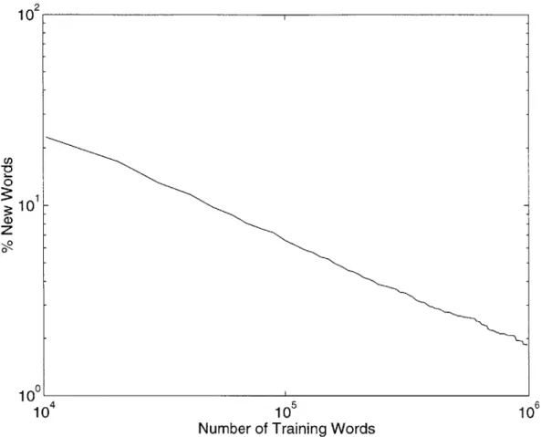 Figure  3-6:  NPR-ME  out  of vocabulary  rate as  a function  of the  quantity of NPR-ME training  data.