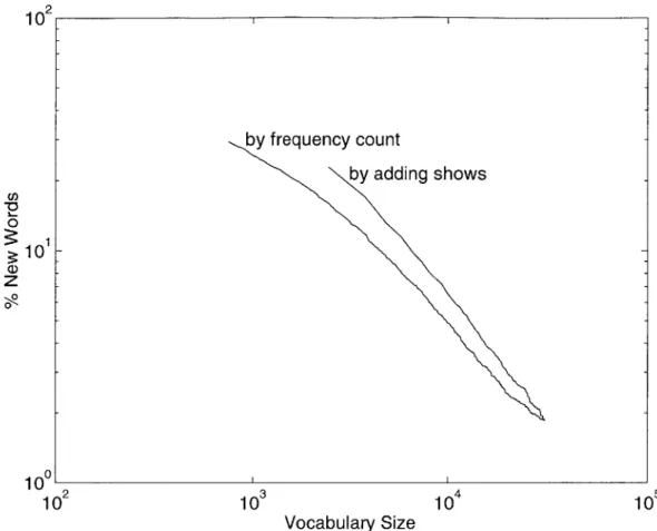 Figure  3-7:  NPR-ME  out  of  vocabulary  rate  for  different  methods  of  determining vocabulary  size