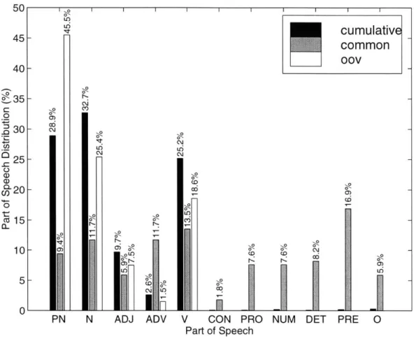 Figure  3-8:  Summary  of  the  part-of-speech  distributions  for  the  NPR-ME  cumula- cumula-tive,  common  and  out  of vocabulary  word  (oov)  vocabularies