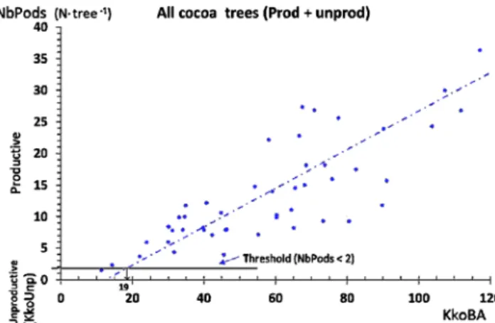Fig. 3 Relationship of NbPods (number of pods/cocoa tree) to KkoBA (mean basal area/cocoa tree) showing the threshold used to separate unproductive cocoa trees (NbPods < 2) from productive trees (all the plots from the three zones have been pooled)