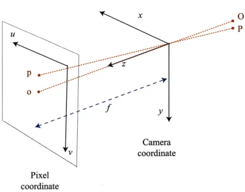 Figure  2-1:  Illustration  of  the  image  formation  using  perspective  projection  of a pinhole  camera