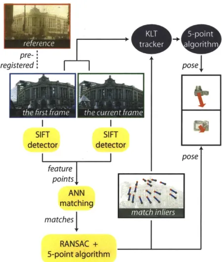 Figure 4-2:  Overview  of our full pipeline.  In a preprocess, we  register the reference camera  to  the  first  frame