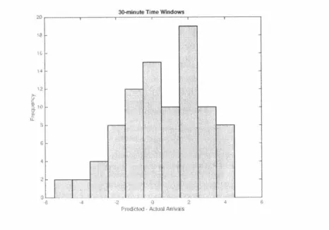 Figur  -I-t6  siltoWs  tihe  distiu  1hiititon  of  the  difftevcie  between  AADC  arrival  predicteits itld  the  actiial  trrivals  for  30-nminmte  wI  itndows.