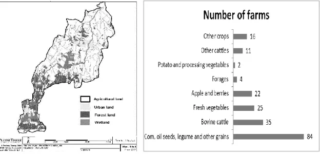 Figure 1. L’Acadie watershed land use and number of farms per category of production 