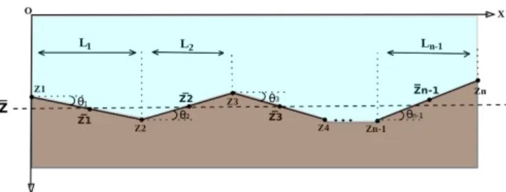 Figure 1.  Simplified 1D water bottom geometry along the  footprint diameter (X axis) having bathymetry  z −  