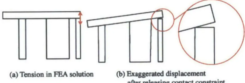Figure  14:  (a)  FEA  predicts  tension  at the  interface  of  the  rightmost  column.