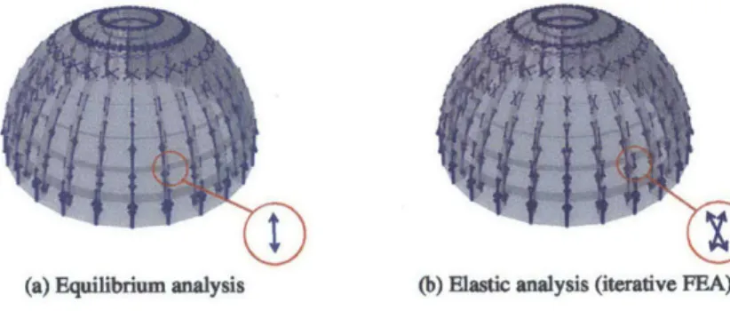 Figure  15:  Both  equilibrium  and  elastic methods  find  a  compression-only   solu-tion  indicating  that  the  structure  is   sta-ble