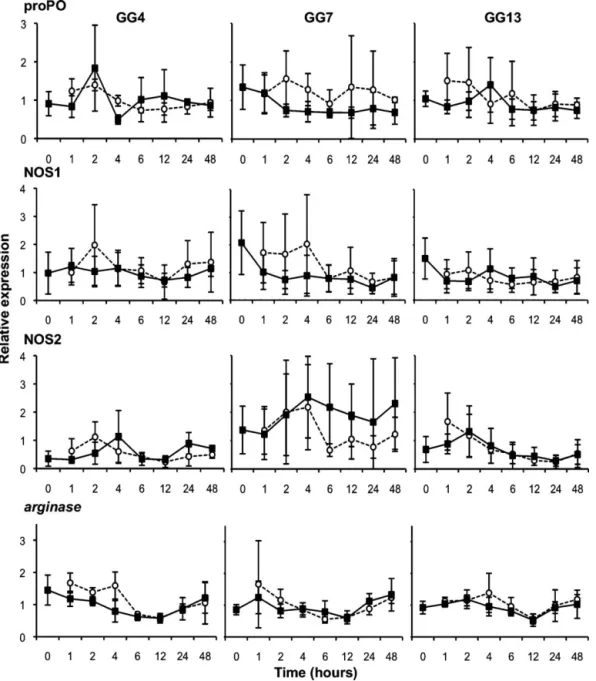 Fig. 2. Short-term relative expression of candidate immune system genes in Experiment C (Sp8, German clones)